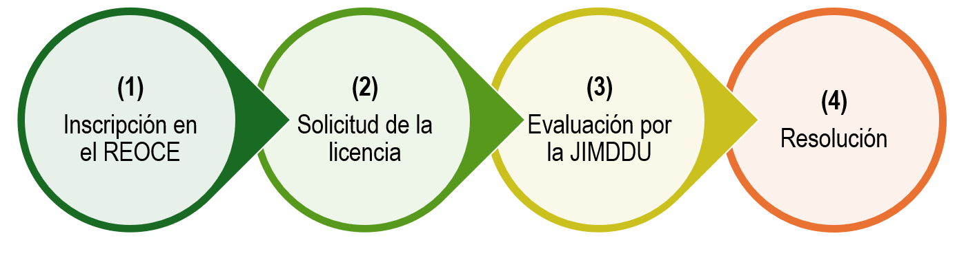 Diagrama con cuatro pasos para obtener una licencia: 1. Inscripción en el REOCE, 2. Solicitud de la licencia, 3. Evaluación por la JIMDDU, 4. Resolución